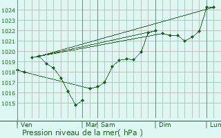 Graphe de la pression atmosphrique prvue pour Nantiat