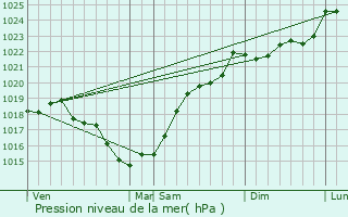 Graphe de la pression atmosphrique prvue pour Ruelle-sur-Touvre