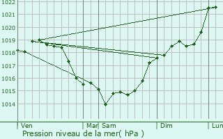 Graphe de la pression atmosphrique prvue pour Ravenel