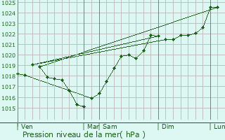 Graphe de la pression atmosphrique prvue pour Villebois-Lavalette