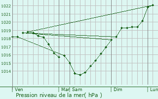 Graphe de la pression atmosphrique prvue pour Bucamps