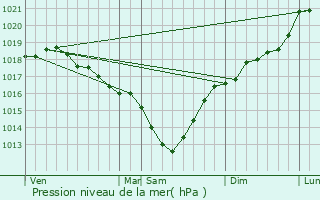 Graphe de la pression atmosphrique prvue pour Mazingarbe