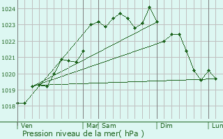 Graphe de la pression atmosphrique prvue pour Saint-Christoly-de-Blaye