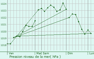 Graphe de la pression atmosphrique prvue pour Donnezac