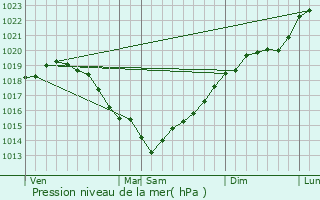 Graphe de la pression atmosphrique prvue pour Le Plessis-Hbert