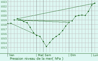 Graphe de la pression atmosphrique prvue pour pieds