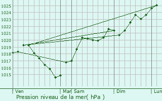 Graphe de la pression atmosphrique prvue pour La Bastide-de-Besplas