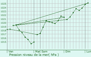 Graphe de la pression atmosphrique prvue pour Sainte-Croix-Volvestre