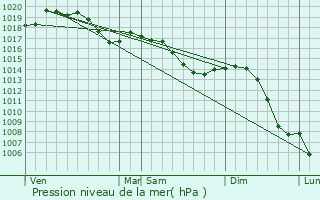 Graphe de la pression atmosphrique prvue pour Citers
