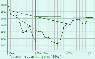 Graphe de la pression atmosphrique prvue pour Olonne-sur-Mer