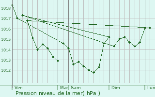 Graphe de la pression atmosphrique prvue pour Saint-Germain-l