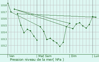 Graphe de la pression atmosphrique prvue pour Saint-Florent-des-Bois