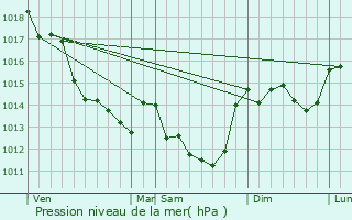 Graphe de la pression atmosphrique prvue pour Prinay