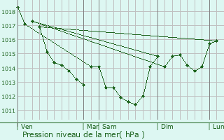 Graphe de la pression atmosphrique prvue pour Guesnes