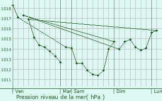 Graphe de la pression atmosphrique prvue pour Nueil-sous-Faye