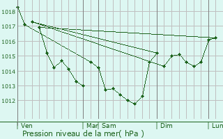 Graphe de la pression atmosphrique prvue pour Menomblet