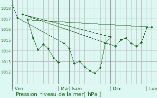 Graphe de la pression atmosphrique prvue pour La Meilleraie-Tillay