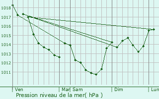 Graphe de la pression atmosphrique prvue pour Praux