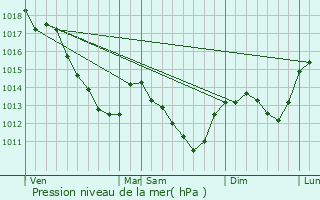 Graphe de la pression atmosphrique prvue pour Saint-Jean-de-Braye