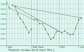 Graphe de la pression atmosphrique prvue pour pinay-sous-Snart