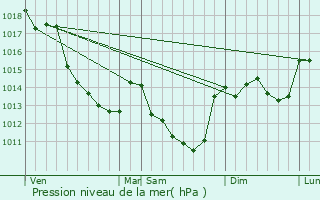 Graphe de la pression atmosphrique prvue pour Chabris