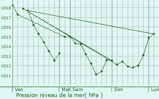 Graphe de la pression atmosphrique prvue pour Villejuif