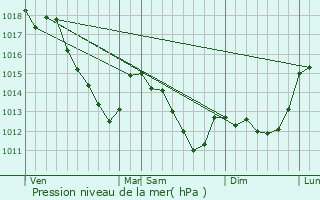 Graphe de la pression atmosphrique prvue pour Villebon-sur-Yvette