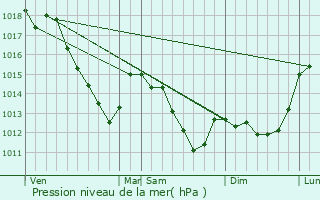 Graphe de la pression atmosphrique prvue pour Bivres