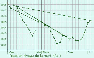 Graphe de la pression atmosphrique prvue pour Le Pr-Saint-Gervais