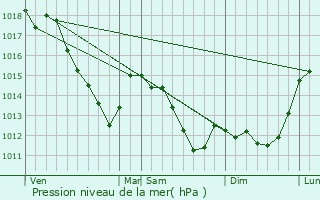 Graphe de la pression atmosphrique prvue pour Villepinte