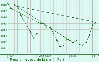 Graphe de la pression atmosphrique prvue pour Tremblay-en-France
