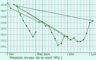 Graphe de la pression atmosphrique prvue pour Boulogne-Billancourt