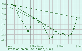 Graphe de la pression atmosphrique prvue pour Paris 8me Arrondissement