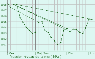 Graphe de la pression atmosphrique prvue pour Darvoy