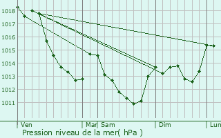 Graphe de la pression atmosphrique prvue pour Nevoy