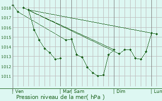 Graphe de la pression atmosphrique prvue pour Ouzouer-sur-Loire