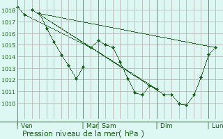 Graphe de la pression atmosphrique prvue pour Hirson