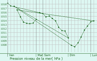 Graphe de la pression atmosphrique prvue pour Ghyvelde