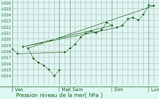 Graphe de la pression atmosphrique prvue pour Dax