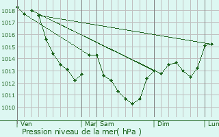 Graphe de la pression atmosphrique prvue pour Sementron