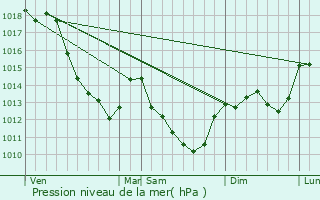 Graphe de la pression atmosphrique prvue pour Vincelottes