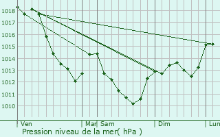 Graphe de la pression atmosphrique prvue pour Coulanges-la-Vineuse
