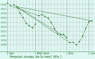 Graphe de la pression atmosphrique prvue pour Onnaing