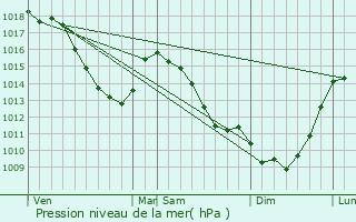 Graphe de la pression atmosphrique prvue pour Bruay-sur-l