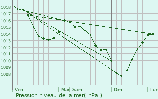 Graphe de la pression atmosphrique prvue pour Warhem