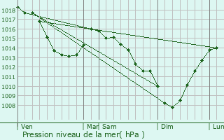 Graphe de la pression atmosphrique prvue pour Killem