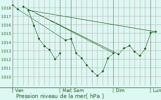 Graphe de la pression atmosphrique prvue pour Prhy