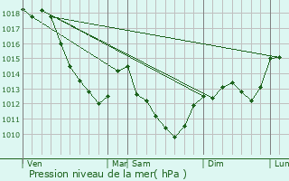 Graphe de la pression atmosphrique prvue pour Baon