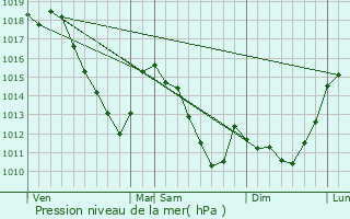 Graphe de la pression atmosphrique prvue pour Neufmanil