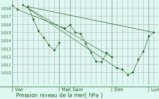 Graphe de la pression atmosphrique prvue pour Clairfayts